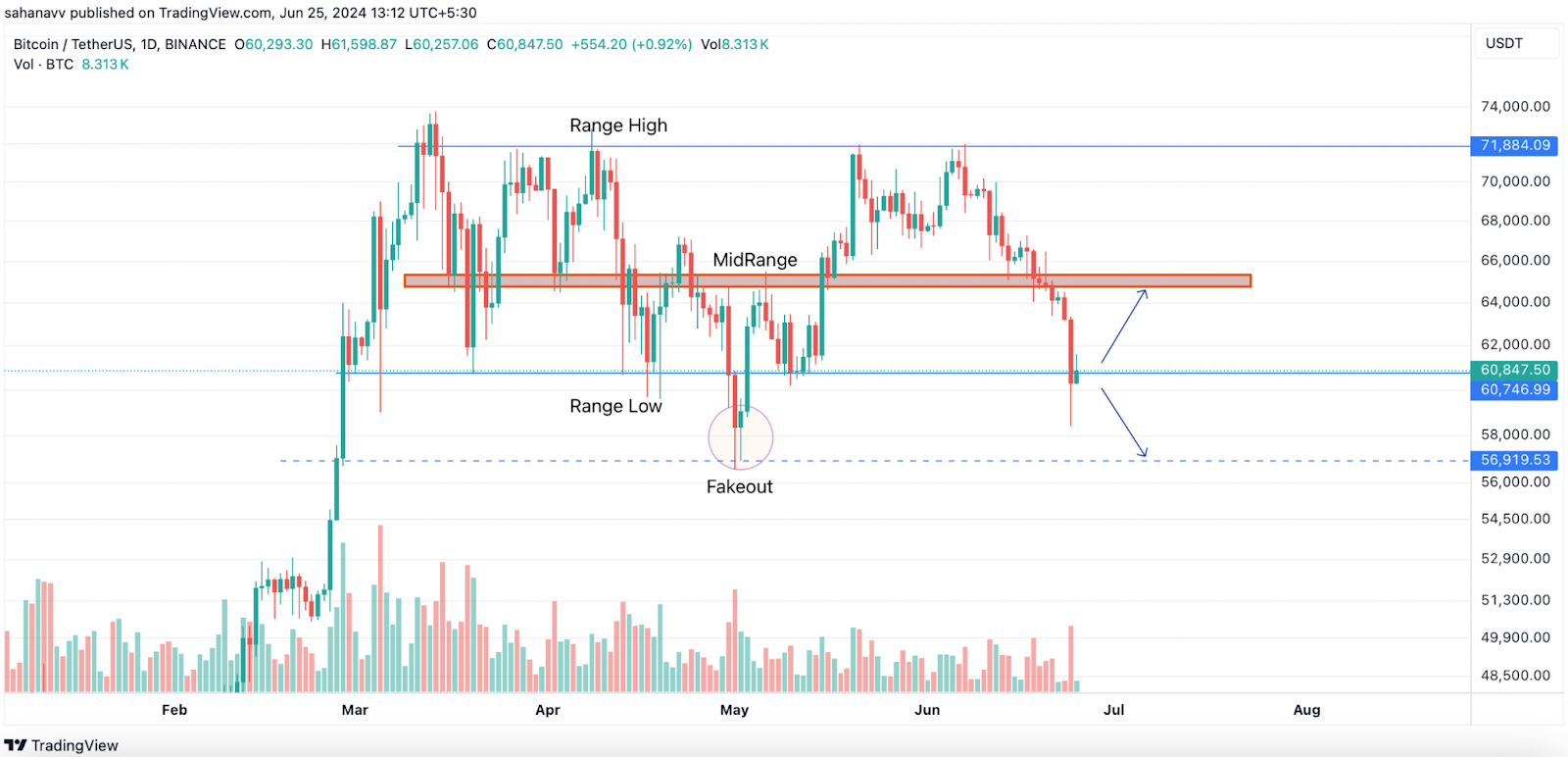 นักเทรดมองหา “Bitcoin-Bottom”: นี่คือที่ไหนและเมื่อใดที่อาจบรรลุผลสำเร็จ