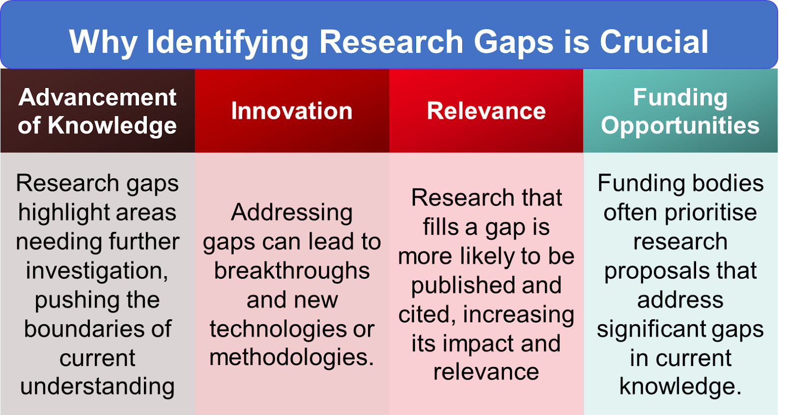 What is Research Gap? How to Identify Research Gap?