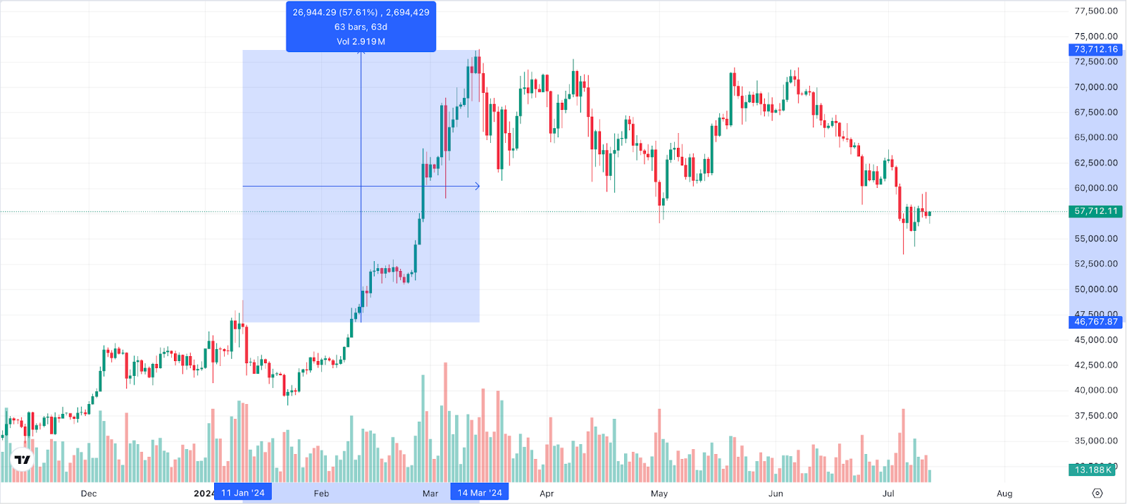 Bitcoin kurs 