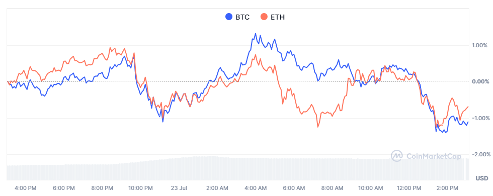 BTC、ETH價格走勢圖