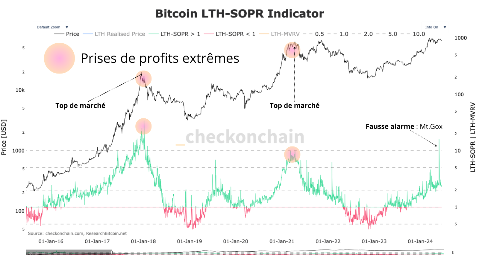 Les tops de marché font toujours suite à une prise de profit extrême des investisseurs présent depuis longtemps, comme cela est arrivé en 2017 et début 2021.