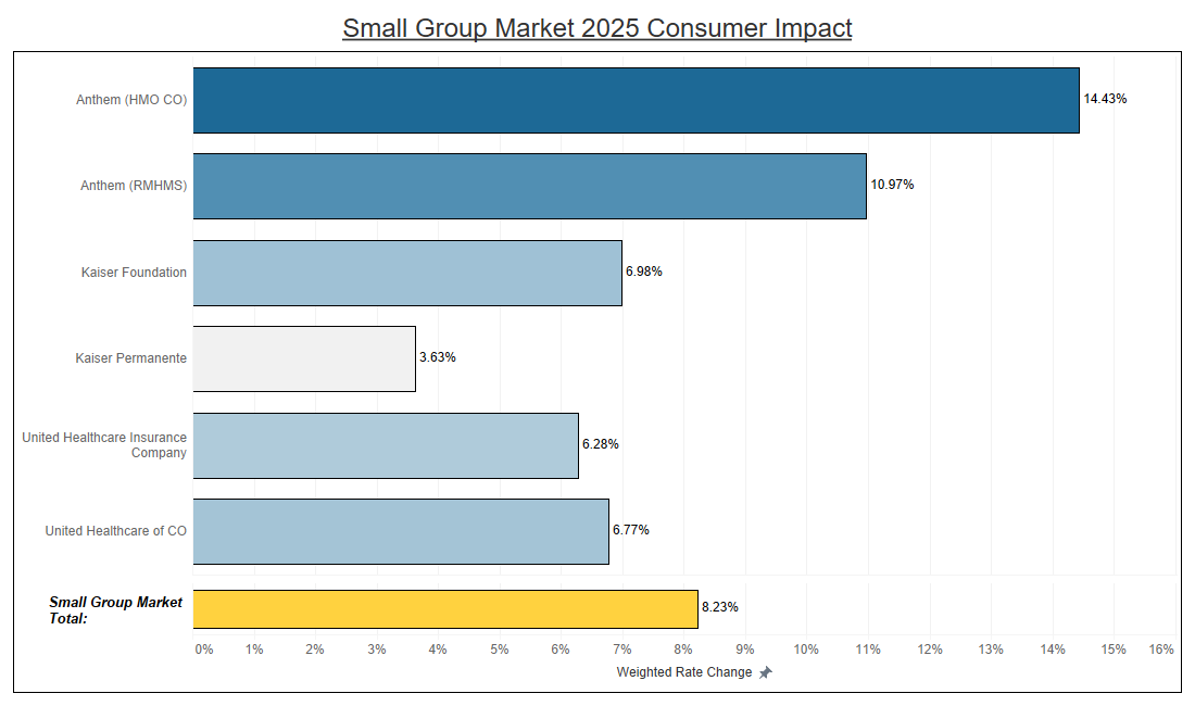 Small Group Market 2025 - Requested Premium Changes
