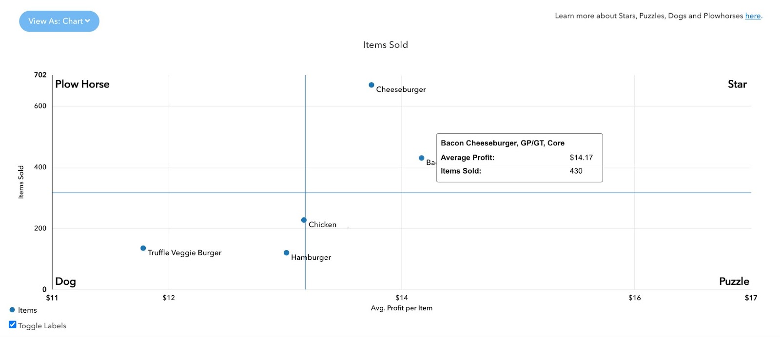 menu analysis 2x2 quadrant chart