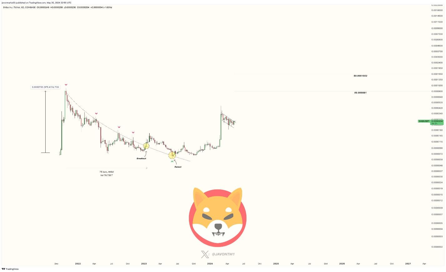 $0.0001 SHIB Price Projection Fueled By Shiba Inu’s Explosive Potential and Ecosystem Growth