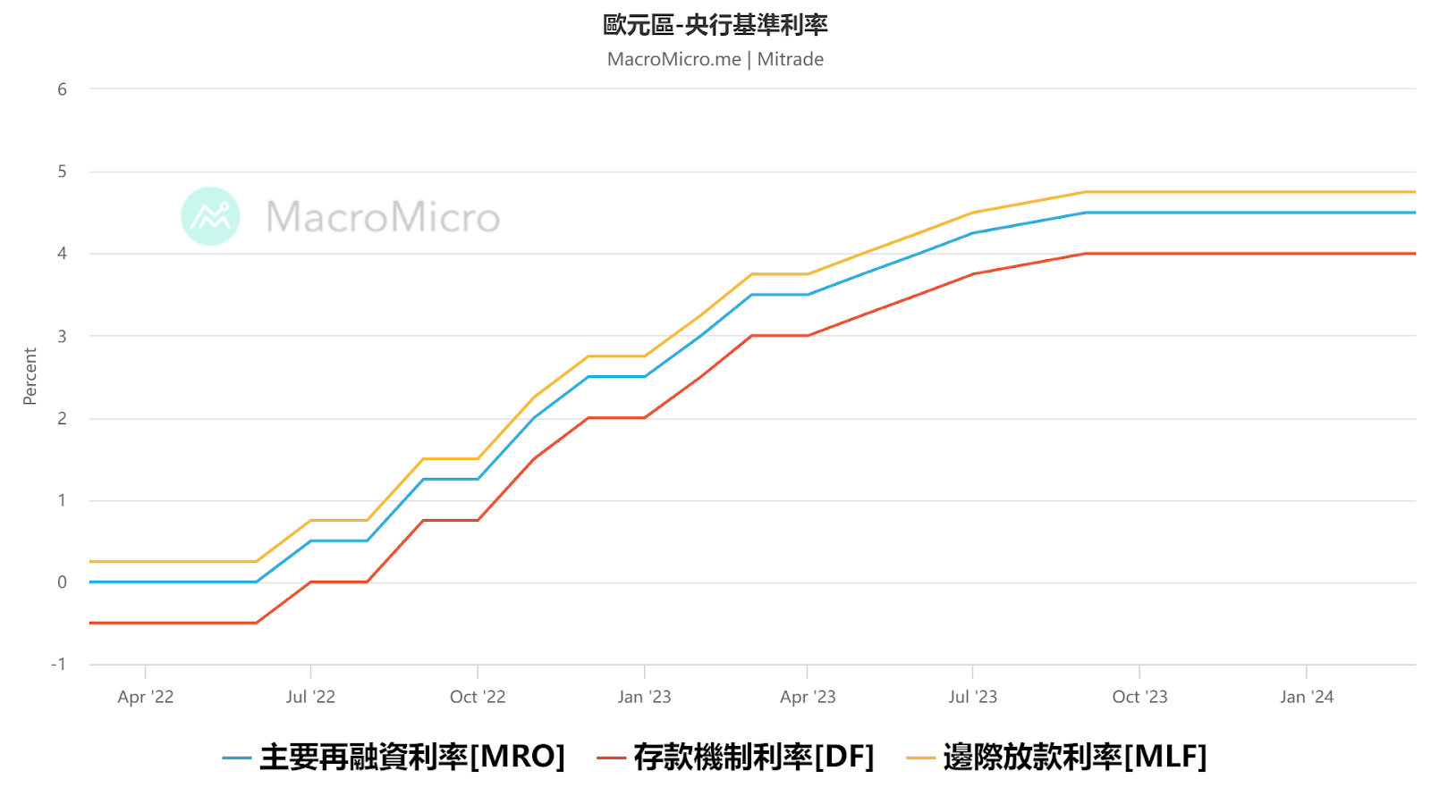 歐央行維持利率不變！拉加德暗示6月降息