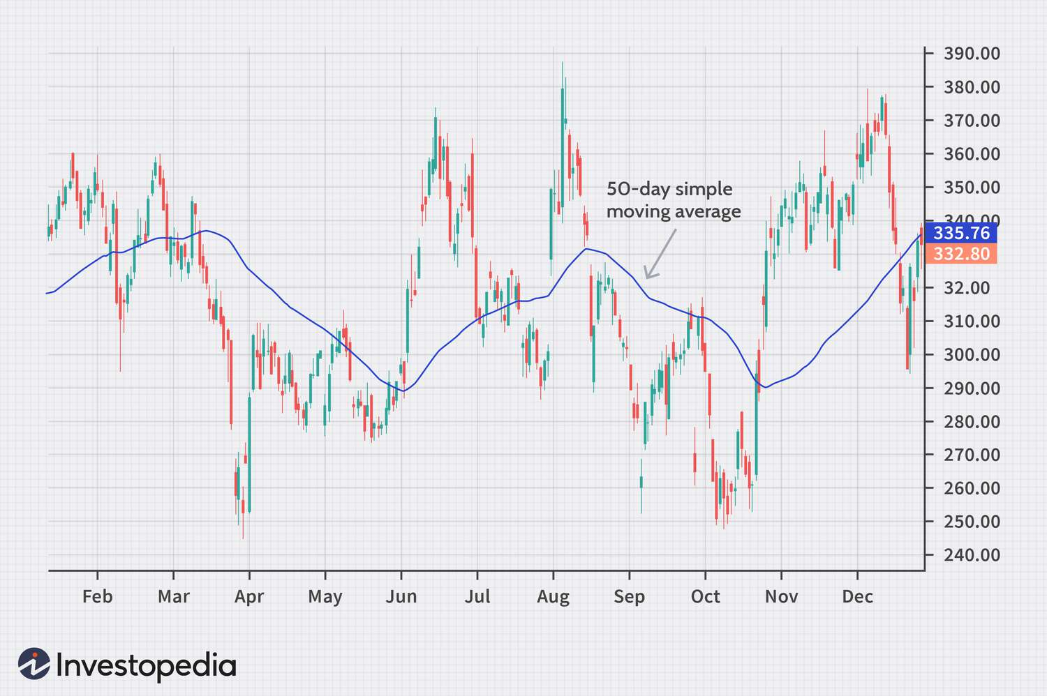 Exponential Moving Average (MA)