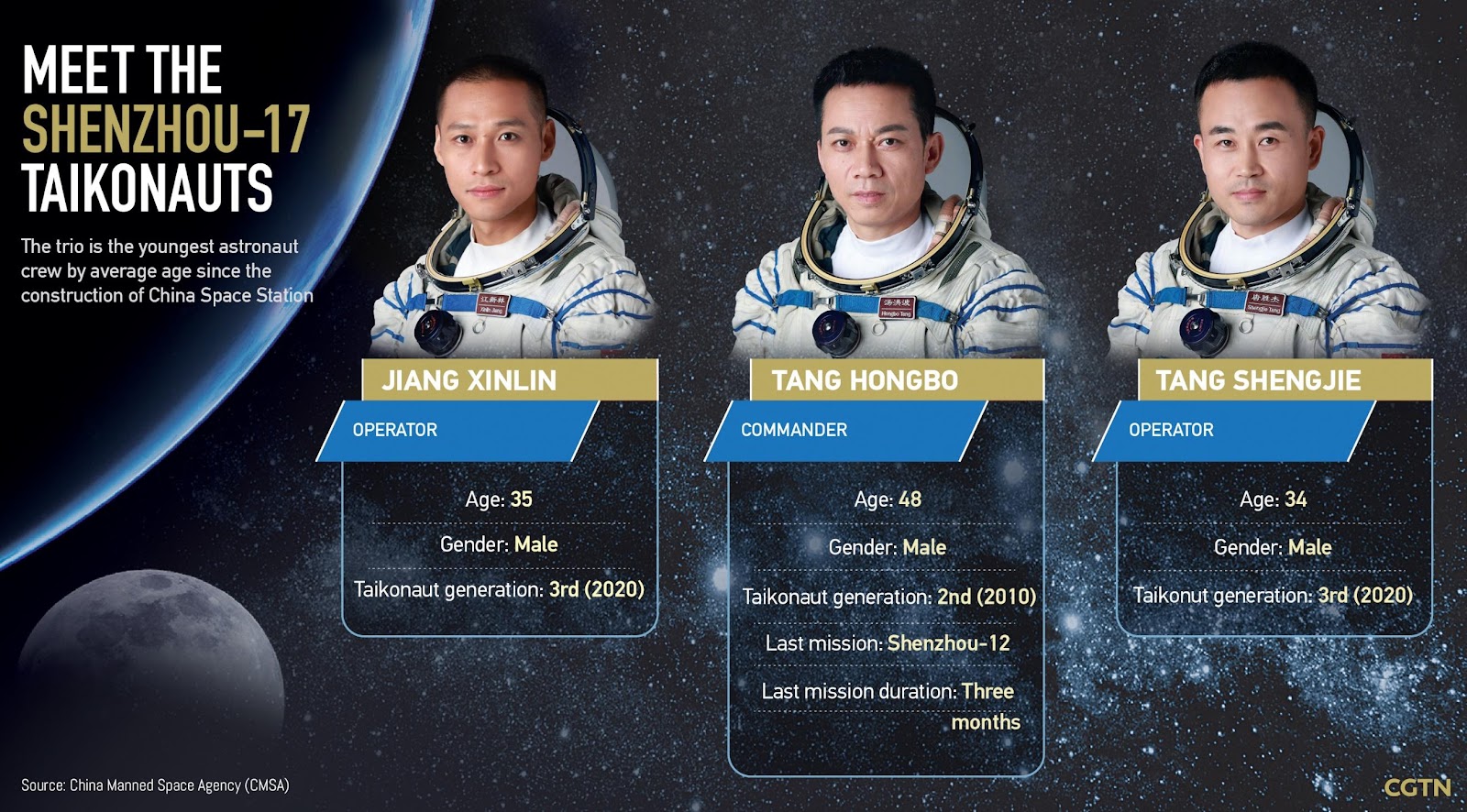 Meet China's youngest astronaut crew for Shenzhou-17 manned mission - CGTN