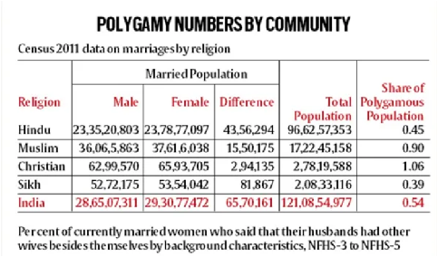  Status of Polygamy in India |