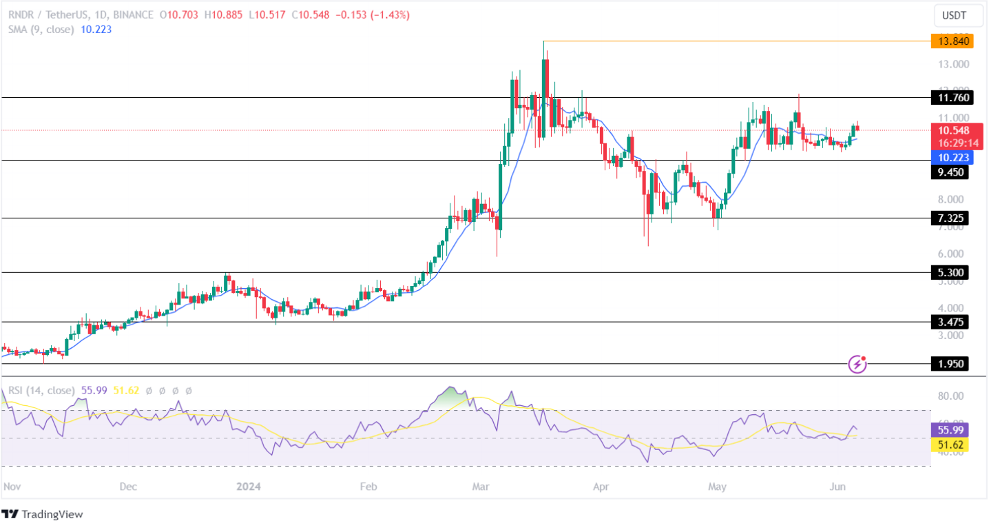 Render Price Analysis