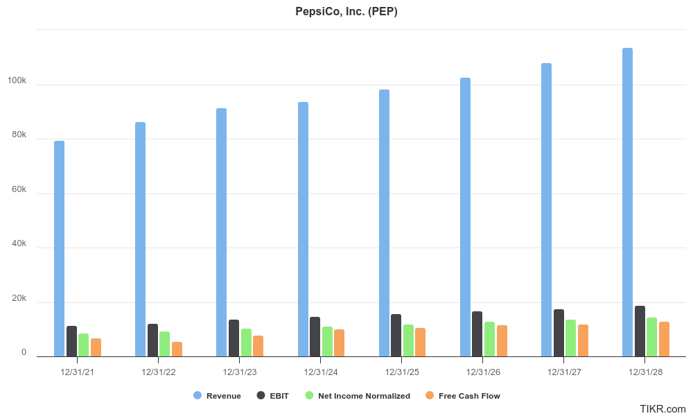 PepsiCo’s actual results (FY’21-FY’23) and expected results (FY’24-FY’28)