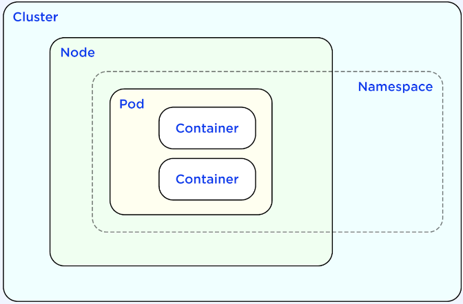 Kubernetes components