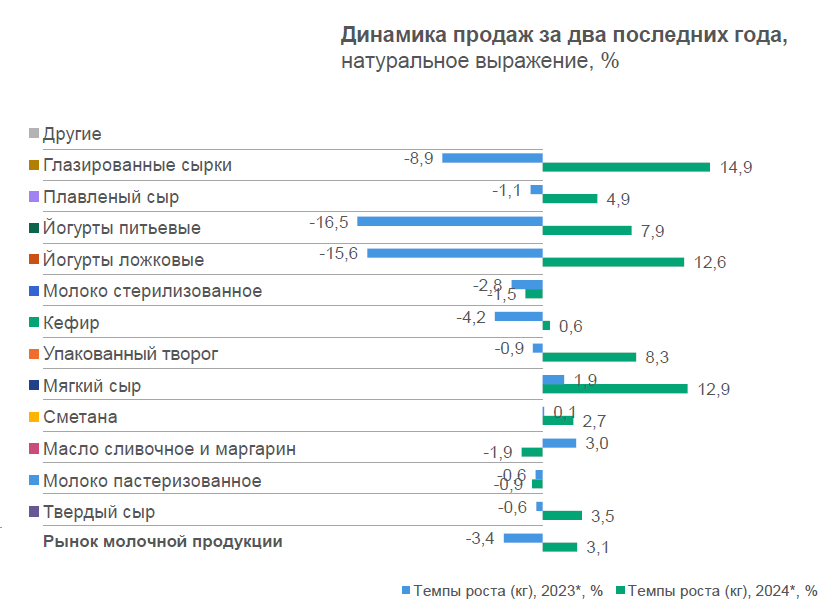 Тенденции российского молочного рынка