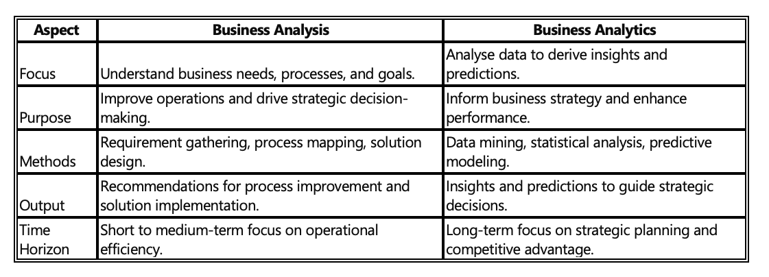 Aspects of each Business Analysis and Business Analytics