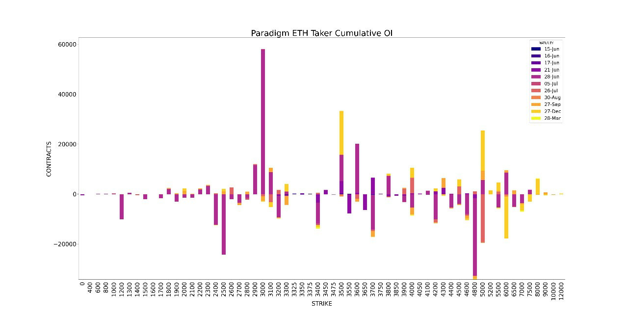 Amberdata API Paradigm ETH Taker Cumulative Open Interest