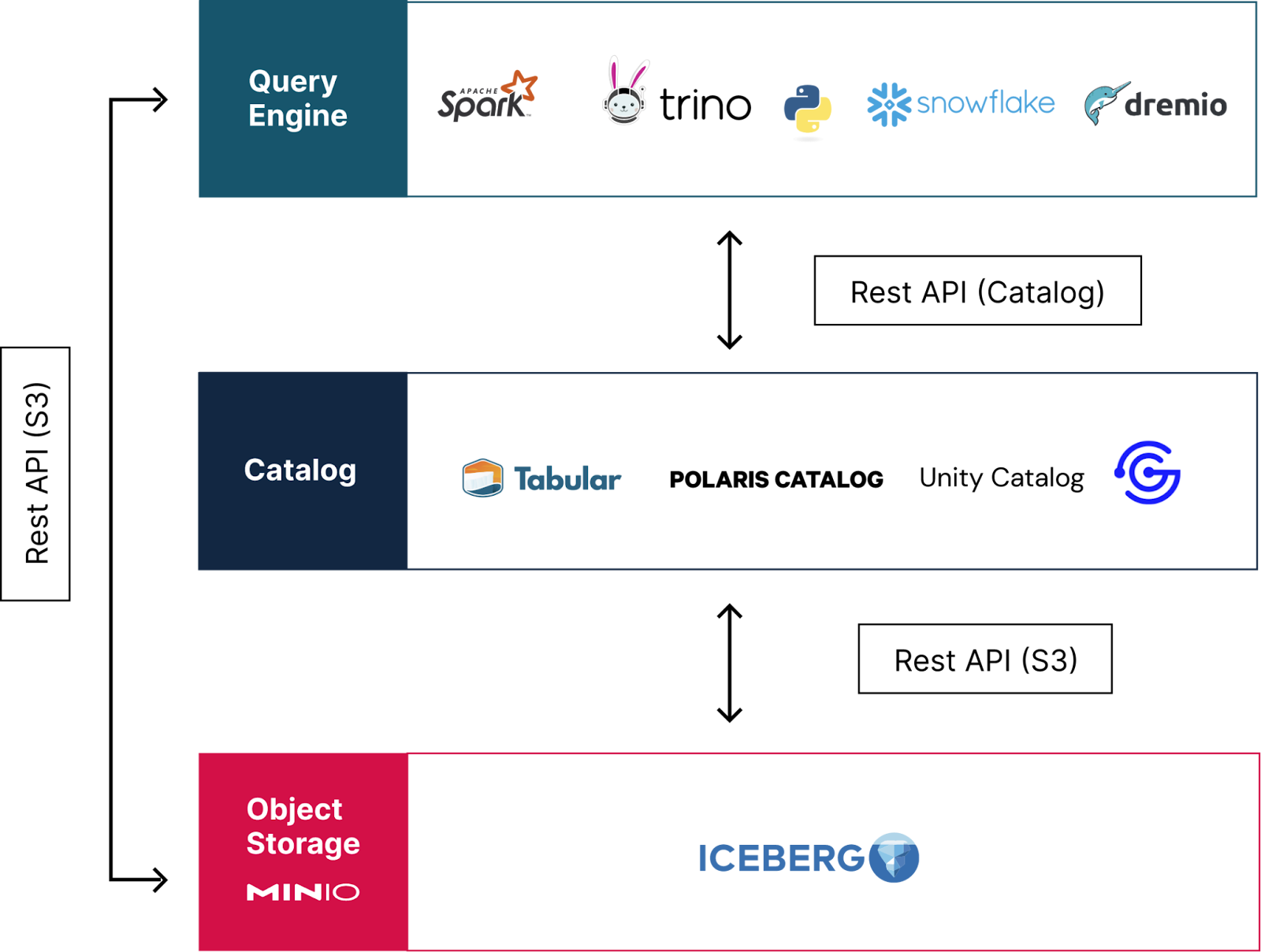 The Catalog’s “IT” moment and what it means for MinIO, Object Storage and AI