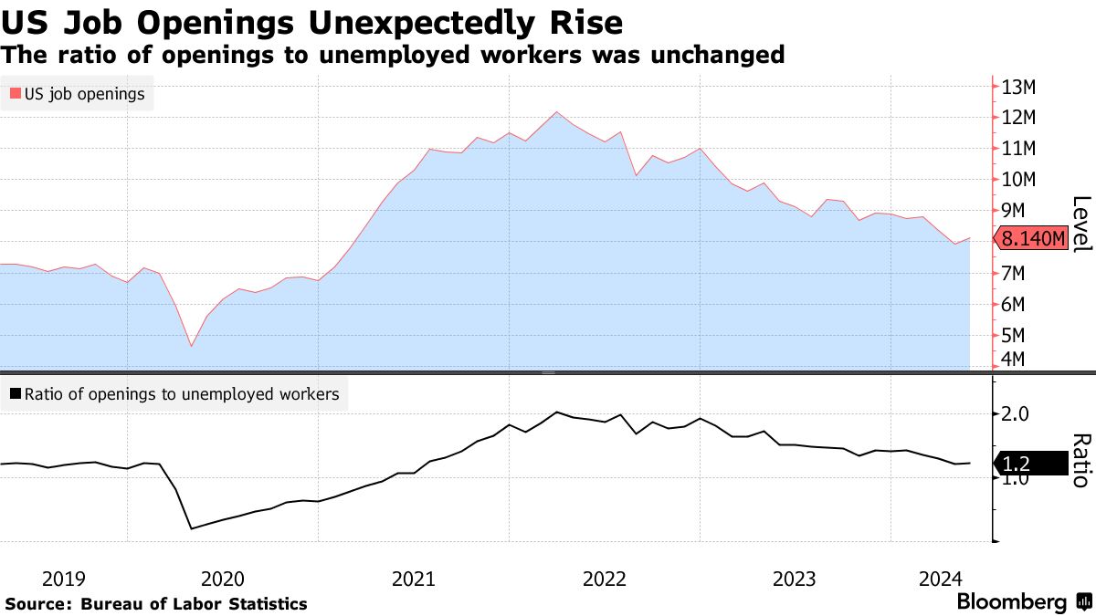 US job openings (Source: Bureau of Labor Statistics)