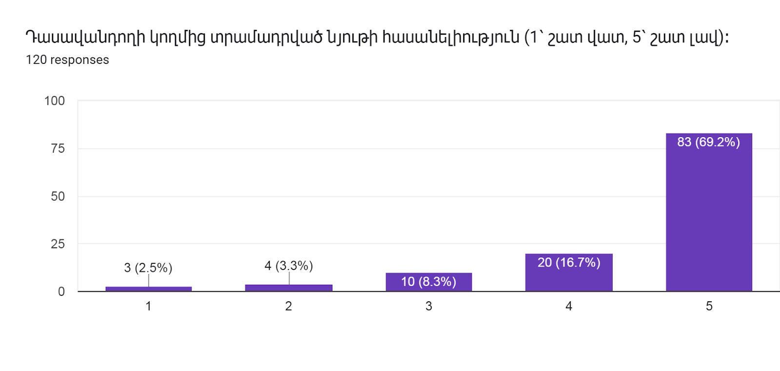 Forms response chart. Question title: Դասավանդողի կողմից տրամադրված նյութի հասանելիություն (1՝ շատ վատ, 5՝ շատ լավ)։     
. Number of responses: 120 responses.