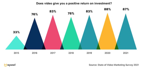positive return on investment