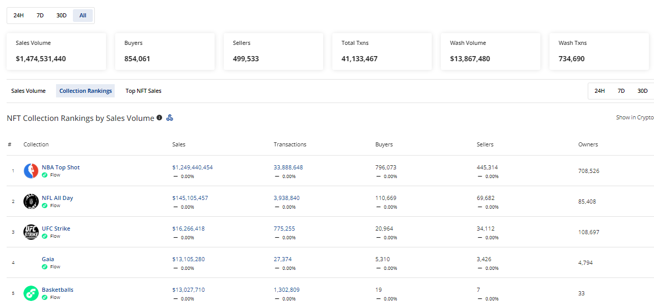 CRYPTONEWSBYTES.COM AD_4nXfzMnACNCzmRZe7zYDgvJONoz_YwjEIzIWGljZE7jcMd81iZji-L3-uawUQt5p3PMQiRPtD5M2AdeOh-7wkPwFTvZKx5SBefwgddqMeGRevjs_XXewxslMEVe2GuuNjj3-kqaEHVw1Eva_CigCbUY1y6ie0YQBzZpKKr7fx?key=kGJGE2F0A_ATEhcKvsfS-Q What is the Future of Flow Network in the NFT Sector After Massive Decline From $450 Million Peak Sales?  