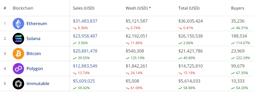 Solana and Bitcoin show growth, Ethereum leads