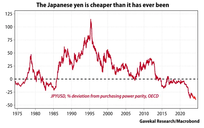 Japanischer Yen vs. US-Dollar prozentuale Abweichung von der Kaufkraftparität Grafik  