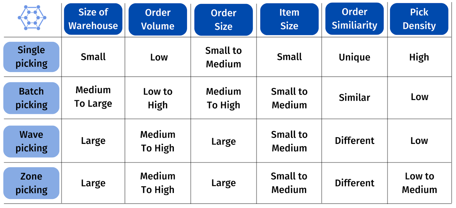 comparison of order picking methods