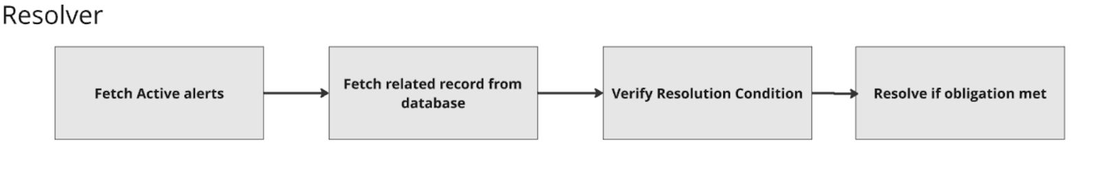 A self-recovering ticketing system architecture to improve our Lending funnel conversion?