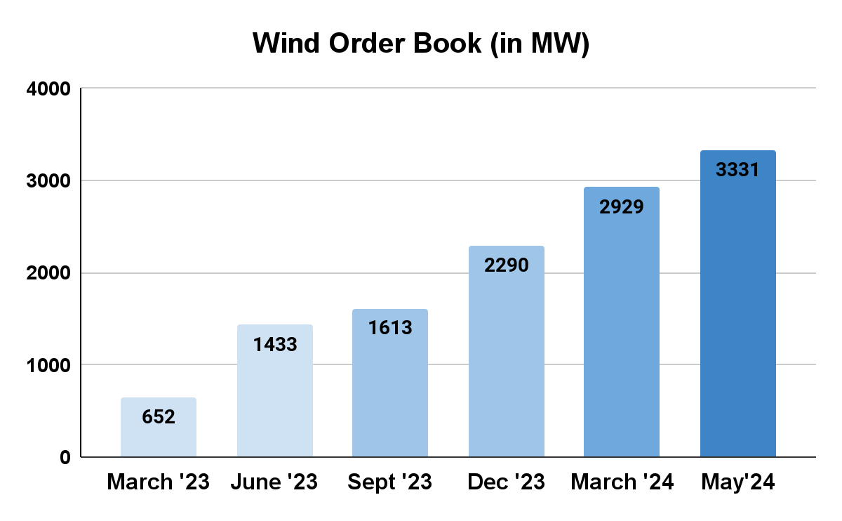 Order Book Of Suzlon