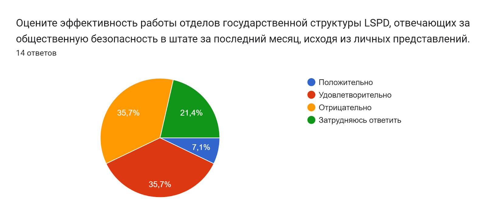 Диаграмма ответов в Формах. Вопрос: Оцените эффективность работы отделов государственной структуры LSPD, отвечающих за общественную безопасность в штате за последний месяц, исходя из личных представлений.. Количество ответов: 14 ответов.