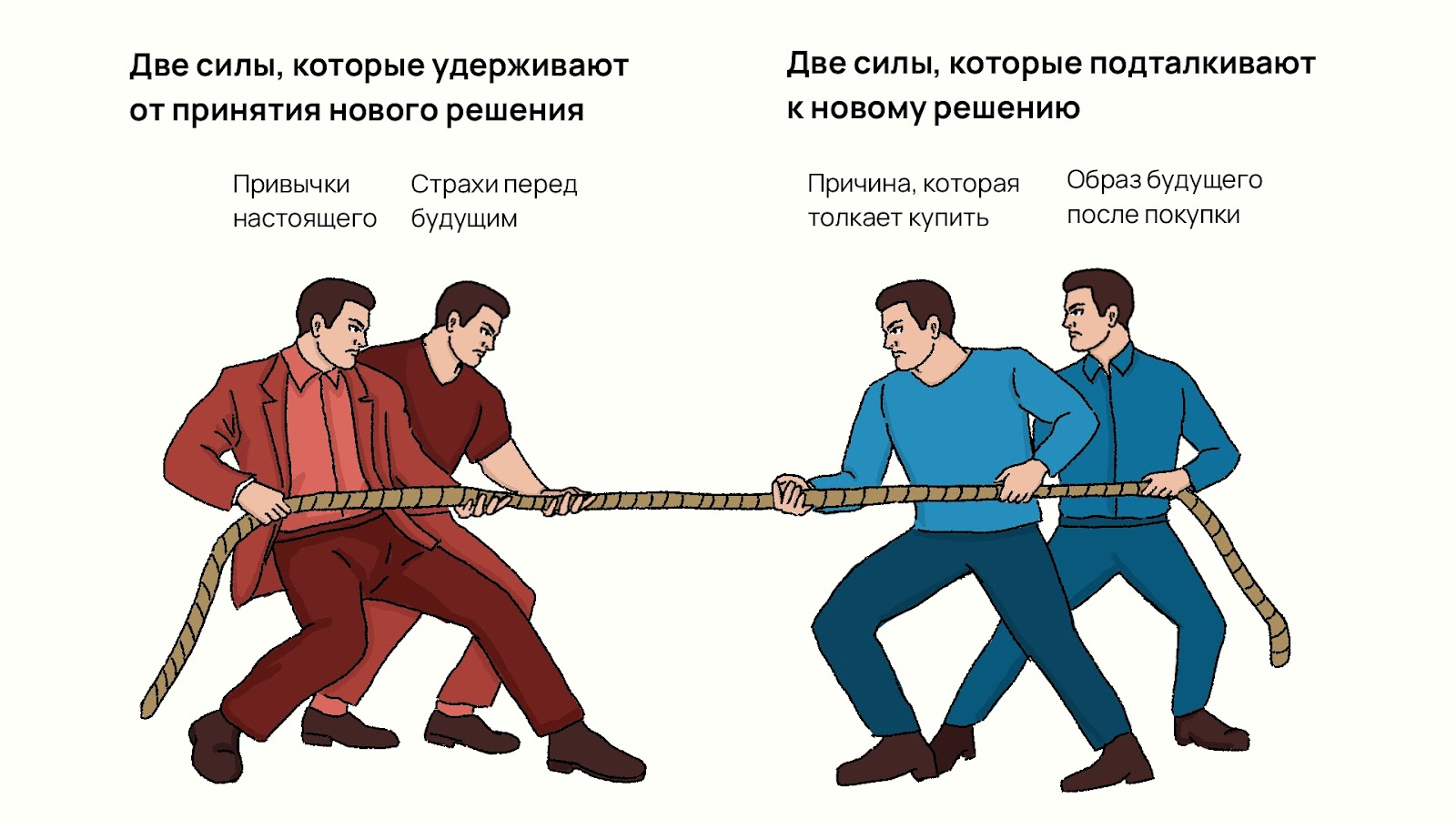 Силы прогресса в JTBD
