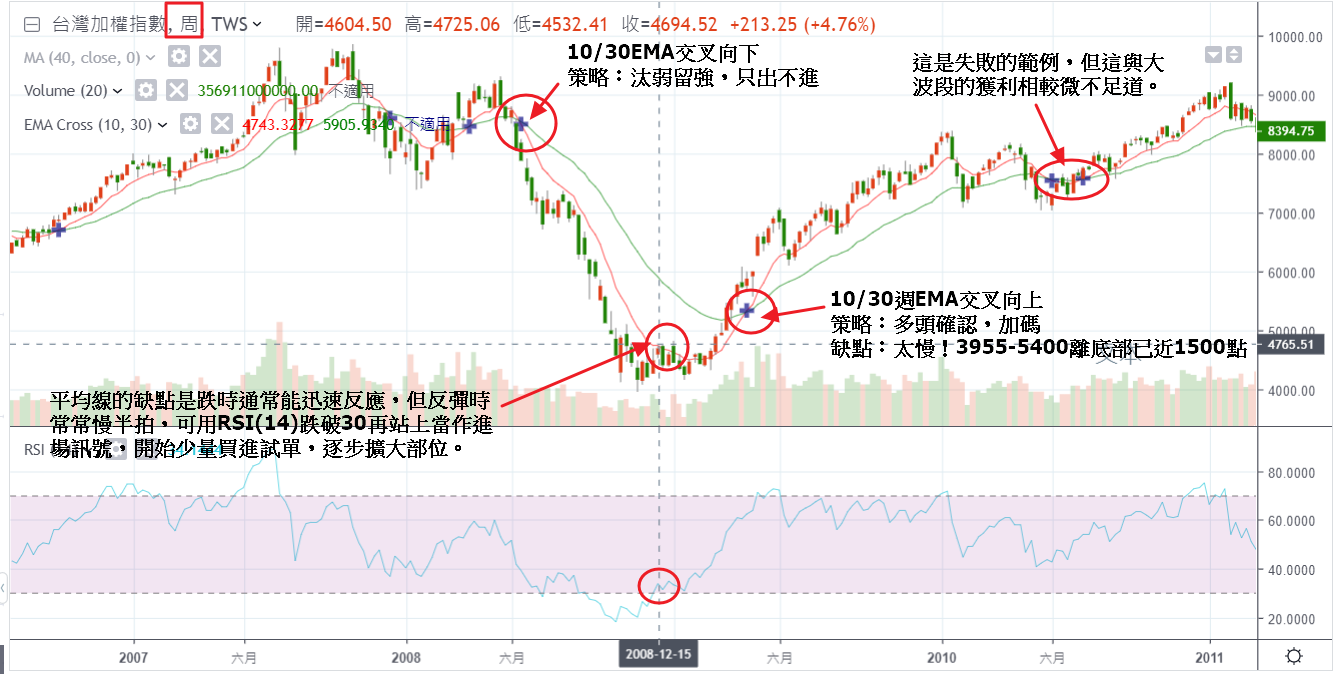 EMA1030交叉法