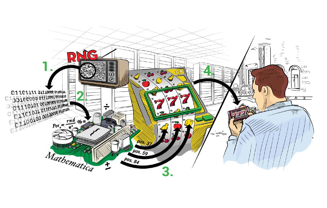 The role of RNG (random number generators) in slot games