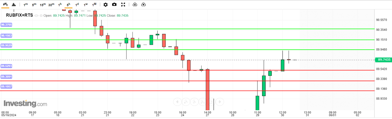 บทวิเคราะห์ USD/RUB วันนี้