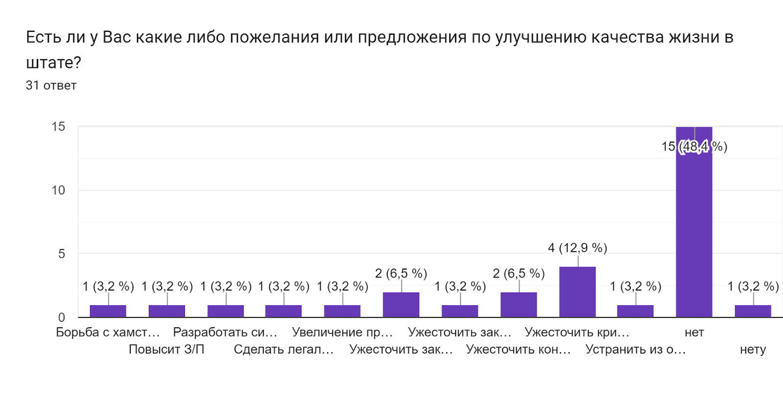 Диаграмма ответов в Формах. Вопрос: Есть ли у Вас какие либо пожелания или предложения по улучшению качества жизни в штате?. Количество ответов: 31 ответ.