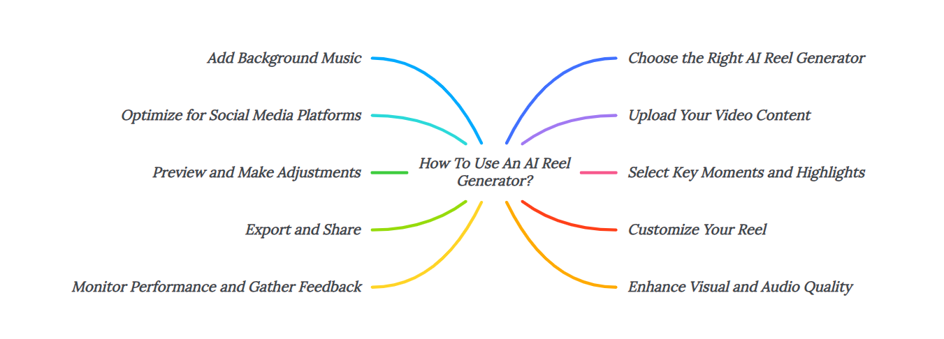 How To Use An AI Reel Generator?