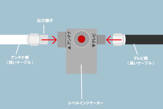 インジケーターとケーブルの接続