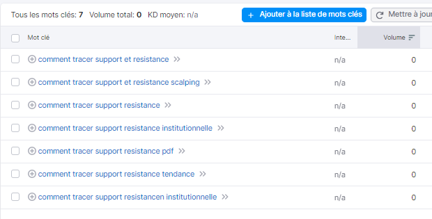 recherches google tracer support et résistance