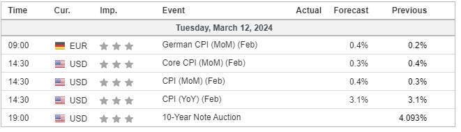 prop trading economic calendar 12 March 2024