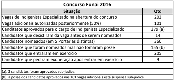 Concurso Funai: Novidades e Adiamento das Provas!