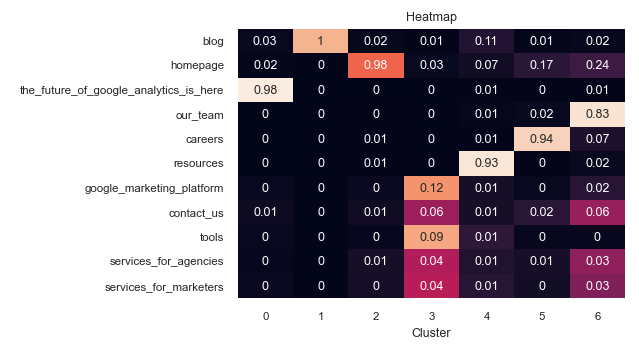 (Example from adswerve.com) Heatmap representing clusters indexes on the x-axis and attributes on the y-axis. A value of 1 means the highest possible interest, while 0 is the lowest. It’s easy to interpret clusters by just observing what rectangles light up.