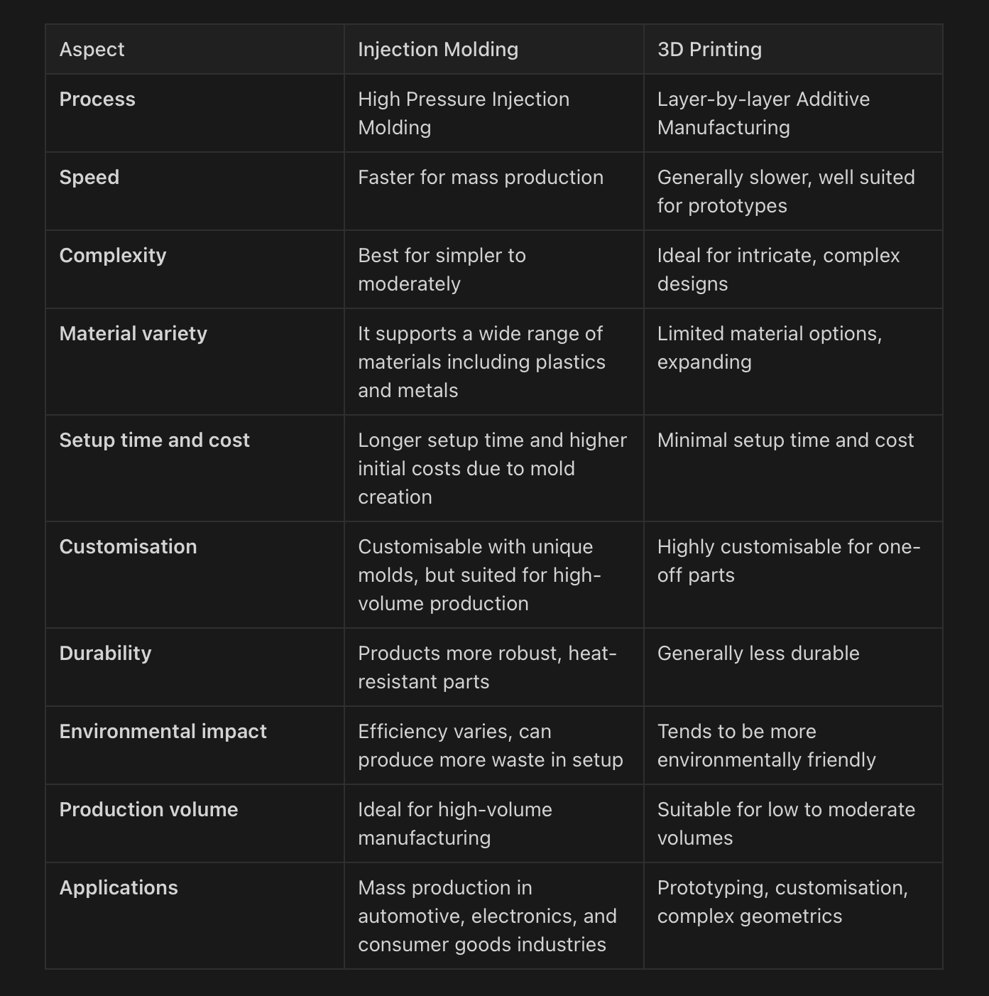 injection molding vs 3d printing table