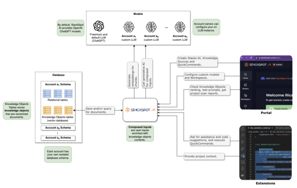 Imagem do artigo sobre arquitetura da StackSpot AI com um diagrama de alto nível do StackSpot AI, delineando sua arquitetura e vários componentes. O diagrama é dividido em quatro seções principais: Modelos, Banco de dados, Núcleo (rotulado como “STACKSPOT”) e Portal. Cada seção contém informações adicionais ou subcomponentes. Por exemplo, a seção Modelos lista diferentes tipos de contas com LLMs associados. A seção Banco de dados mostra tabelas e esquemas relacionais. O Core parece ser a unidade central em que as entradas são compostas e os objetos de conhecimento são gerenciados. Por fim, o Portal e as Extensões mostram interfaces de usuário ou funcionalidades adicionais.
