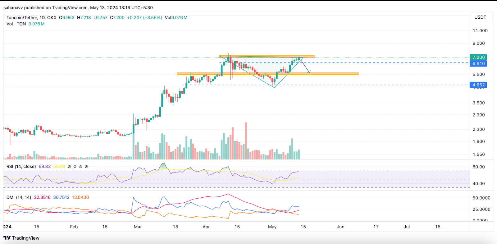 Toncoin (TON) e Ethena (ENA) continuam a subir à medida que os mercados mostram força: aqui está o que vem a seguir!