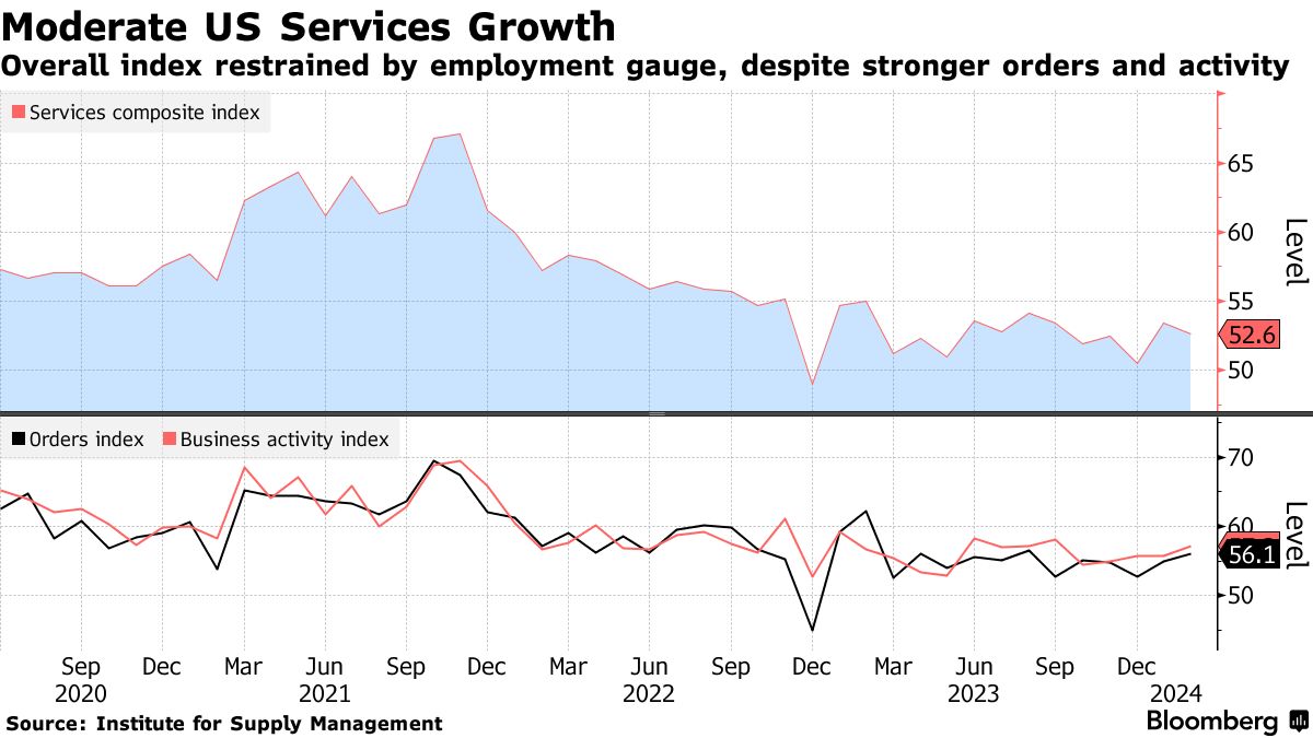 US services growth (Source: Institute for Supply Management)