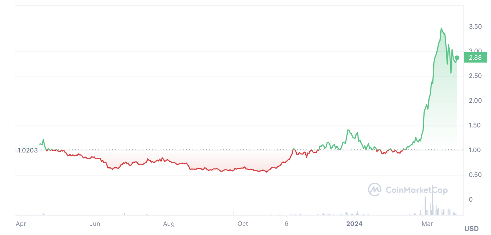 cmc chart