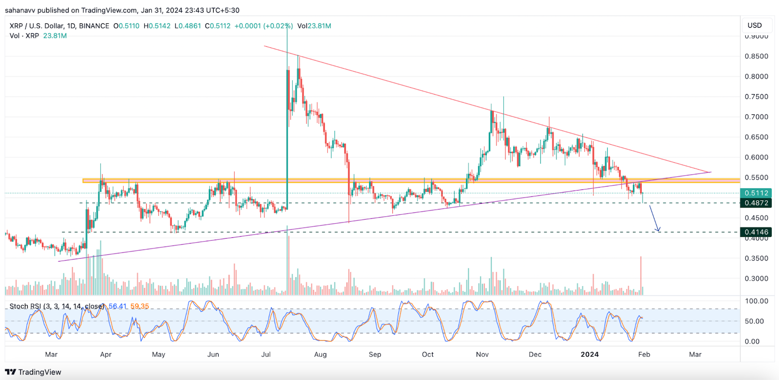 Another Ripple-FUD Surfaces: Will It Impact the XRP Price Rally Ahead?