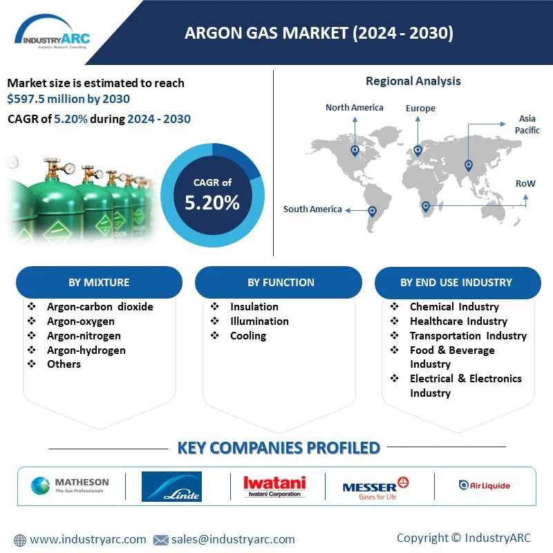 Argon Gas Market