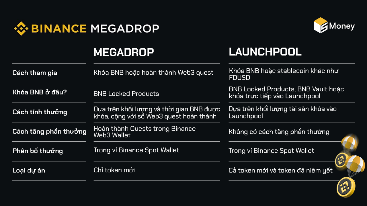 Bảng so sánh Binance Megadrop & Binance Launchpool