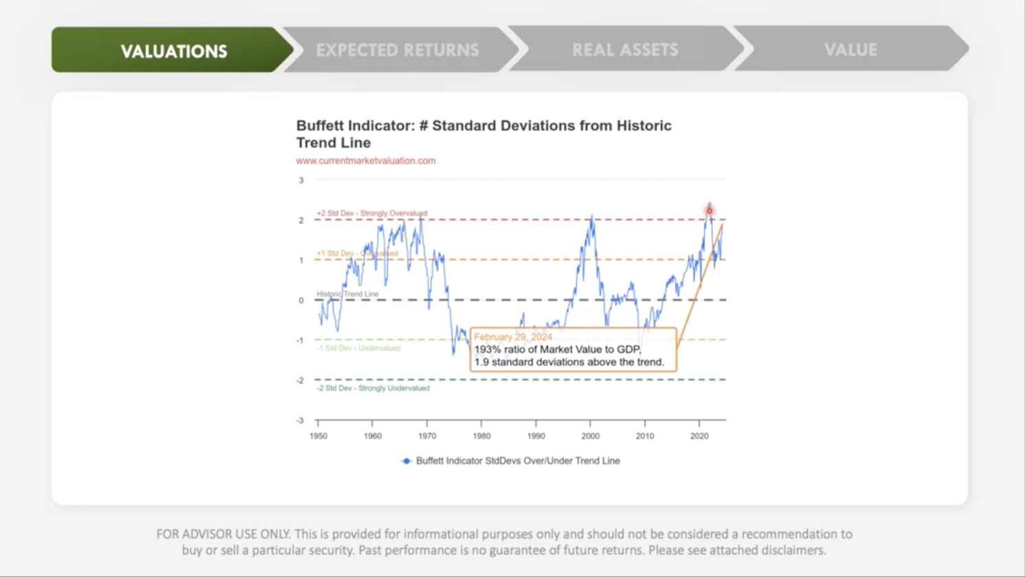 Market Update: Exploring Valuations from a Macro Perspective