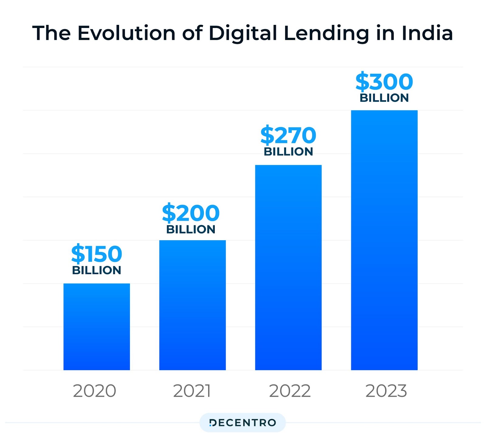Evolution of Digital Lending in India
